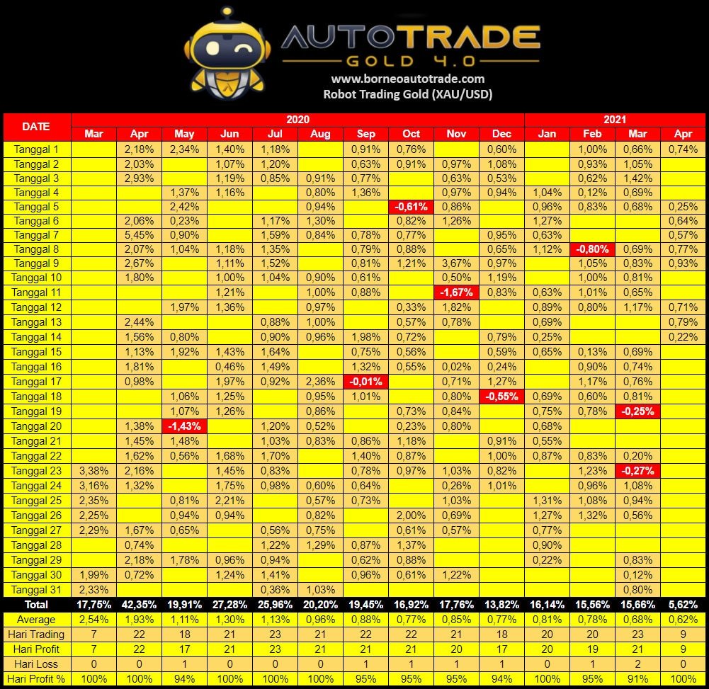 Rekap Harian Hasil Trading Auto Trade Gold 4