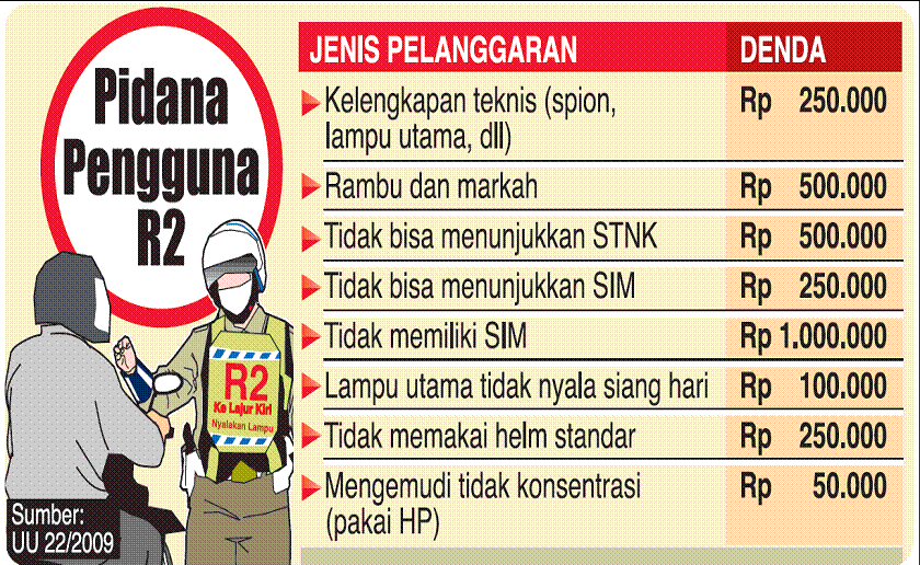 Sanksi Pelanggaran UU Lalu Lintas Nomor 22 Tahun 2009