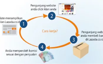 Lazada Affiliate Program, Salah Satu Cara Mendapatkan Penghasilan di Blog