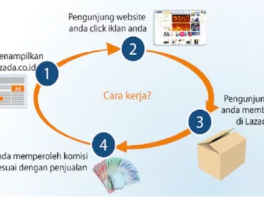 Lazada Affiliate Program, Salah Satu Cara Mendapatkan Penghasilan di Blog