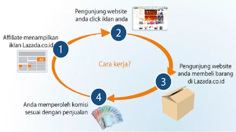 Lazada Affiliate Program