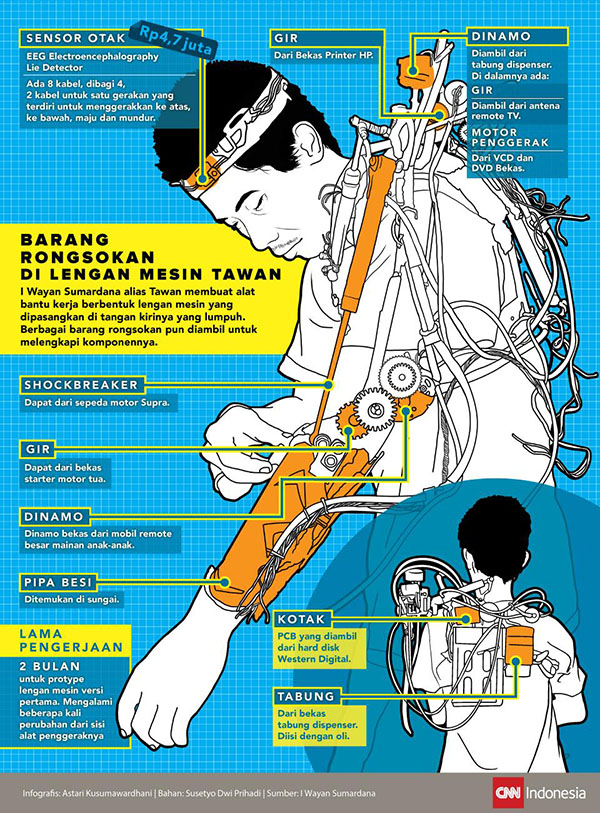 Komponen Rongsokan di Lengan Tawan Iron Man Indonesia