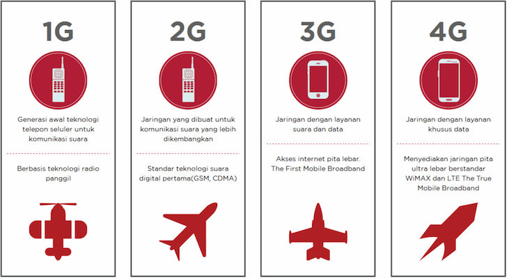 Perkembangan Teknologi Jaringan 4G LTE