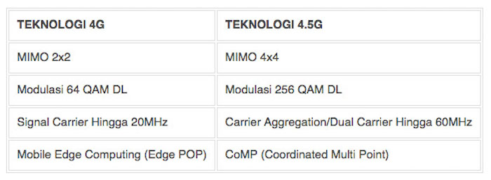 Perbedaan Jaringan 4G dan 4.5G
