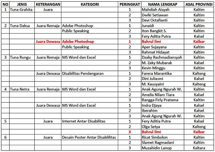 Juara Kompetisi Individu Jambore TIK Disabilitas 2017