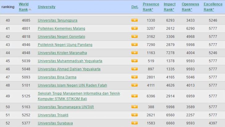 Update Peringkat UNTAN Tahun 2018
