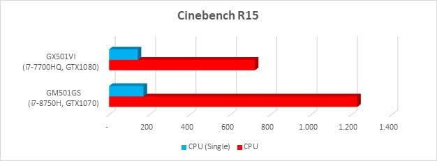 ROG Zephyrus M GM501 - Cinebench R15