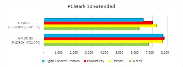 ROG Zephyrus M GM501 - PCMark 10 Extended