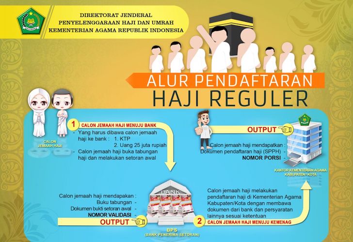 Proses Pendaftaran Haji Reguler di Indonesia