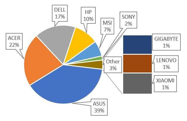 Grafik Statistik Penjualan Modem Kita Store Pontianak 2018