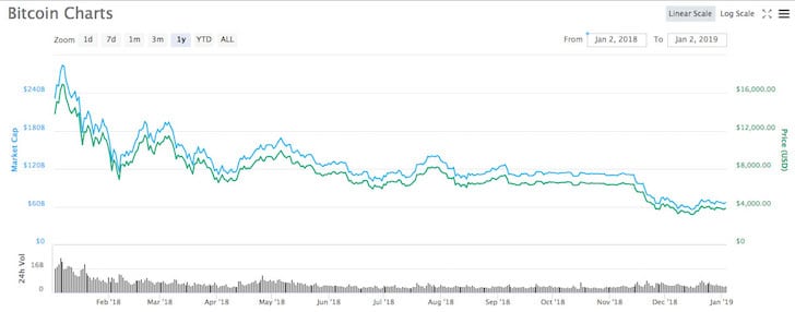 Bitcoin Charts 2018