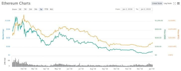 Ethereum Charts 2018