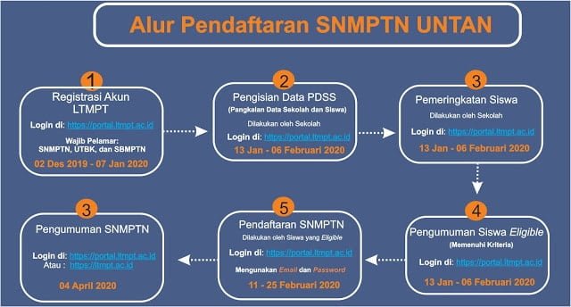 Alur Pendaftaran SNMPTN Untan 2020