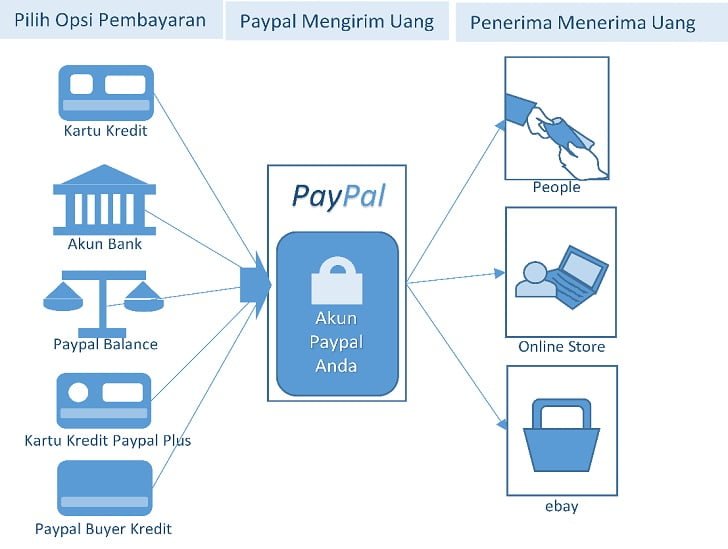 Sistem Transaksi Menggunakan PayPal