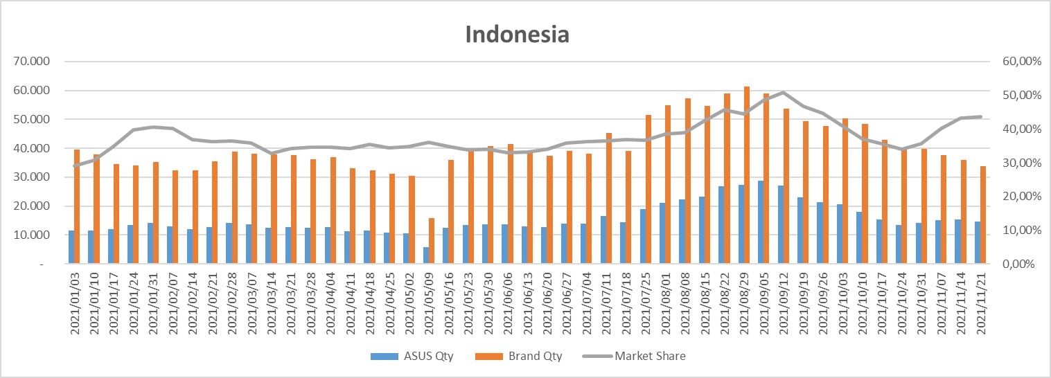 Grafik Market Share ASUS di Indonesia