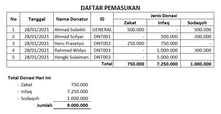 Daftar Pemasukan Lembaga Nirlaba