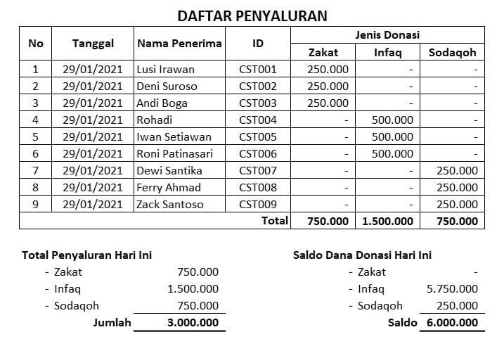 Daftar Penyaluran Lembaga Nirlaba