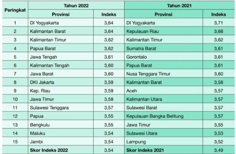 Indeks Literasi Digital Indonesia 2023, Kalimantan Barat Masuk Urutan 2 Provinsi Terbaik