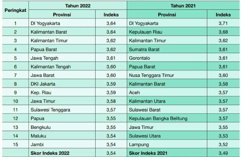 Indeks Literasi Digital Indonesia 2023 Kalimantan Barat Masuk Urutan 2
