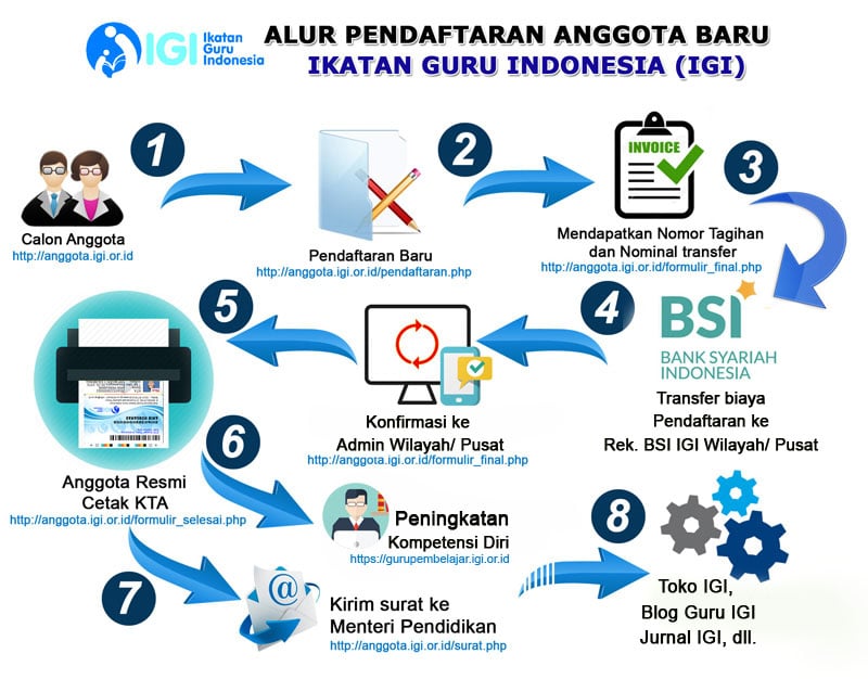 Cara Mendaftar Menjadi Anggota IGI Kalbar