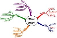 Menggunakan Mind Map untuk Memvisualisasikan Ide Pemikiran Brilian Anda