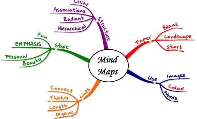 Menggunakan Mind Map untuk Memvisualisasikan Ide Pemikiran Brilian Anda