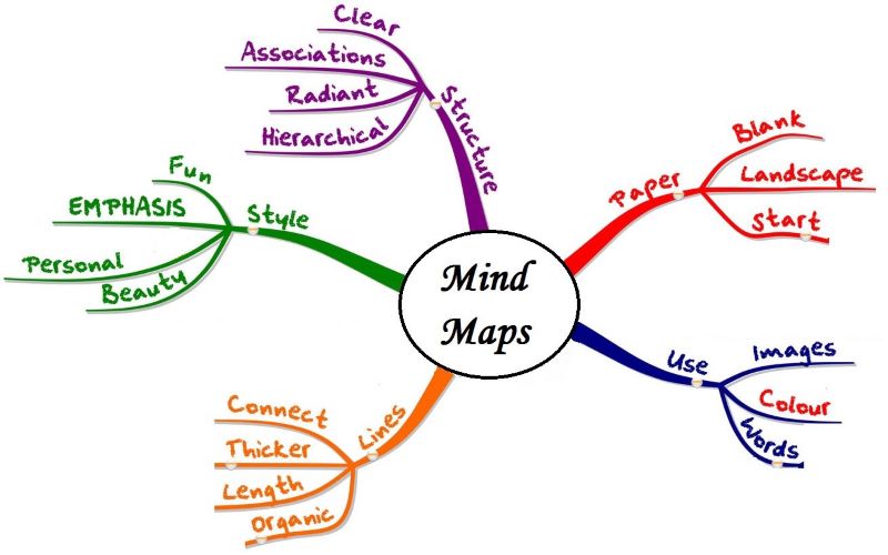 Contoh Mind Map