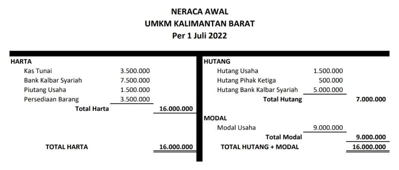 Laporan Neraca Awal UMKM Kalbar Juli 2022