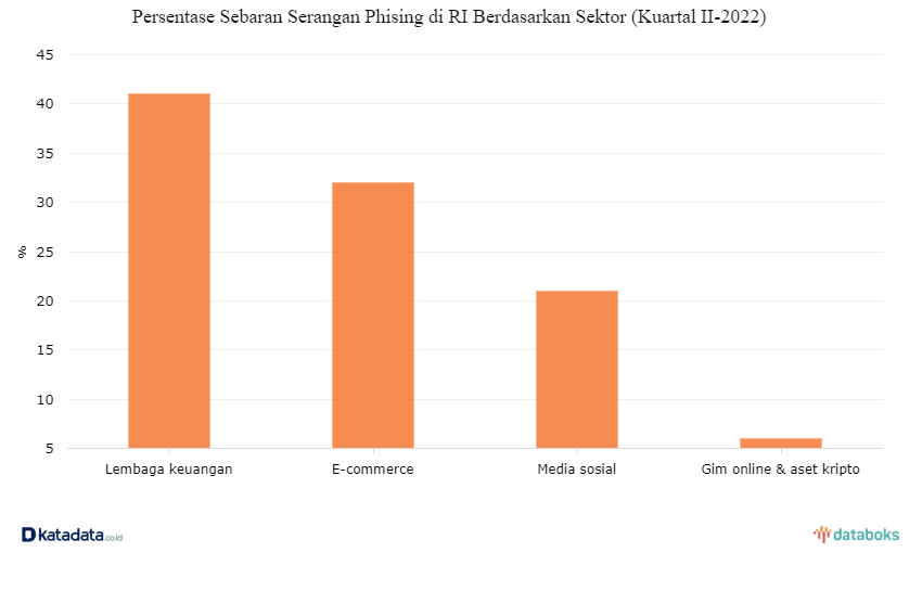 Persentase Sebaran Serangan Phising di RI Berdasarkan Sektor Kuartal II Tahun 2022