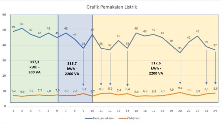 Cara Menghitung Pemakaian Listrik Voucher untuk Rumah Tangga