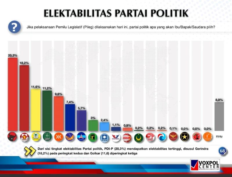 Elektabilitas Partai Politik Indonesia