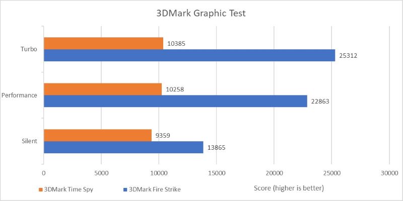 Benchmark 3DMark Graphic Test