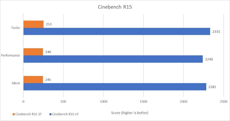 Benchmark Cinebench R15