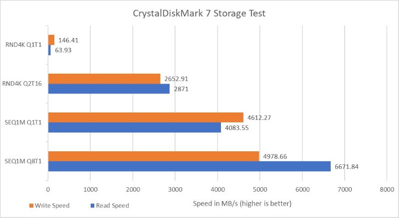 Benchmark CrystalDiskMark 7 Storage Test