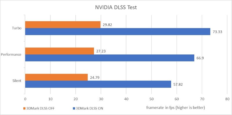 Benchmark Nvidia DLSS Test