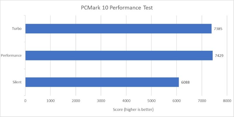 Benchmark PCMark 10 Performance Test