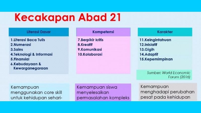 Kecakapan Abad 21