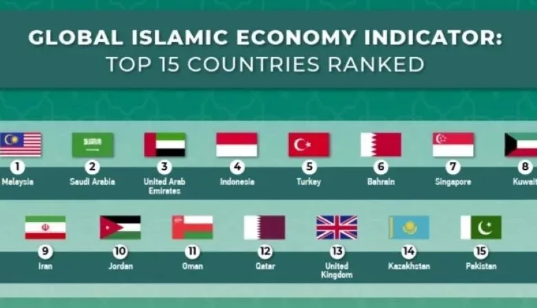 Laporan SGIE 2023: Tren, Peluang, dan Tantangan Ekonomi Islam di Era Pasca-Pandemi