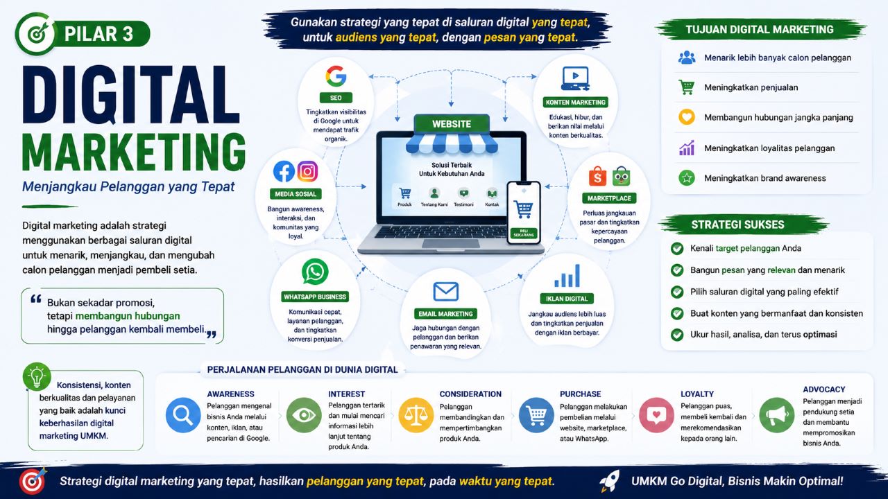 Digital Marketing