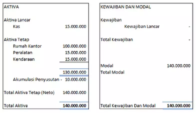 Contoh Laporan Neraca