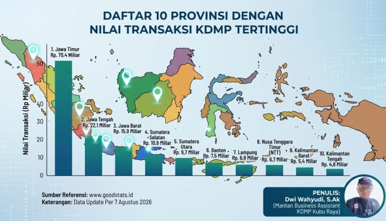 Daftar 10 Provinsi dengan Transaksi KDMP Tertinggi