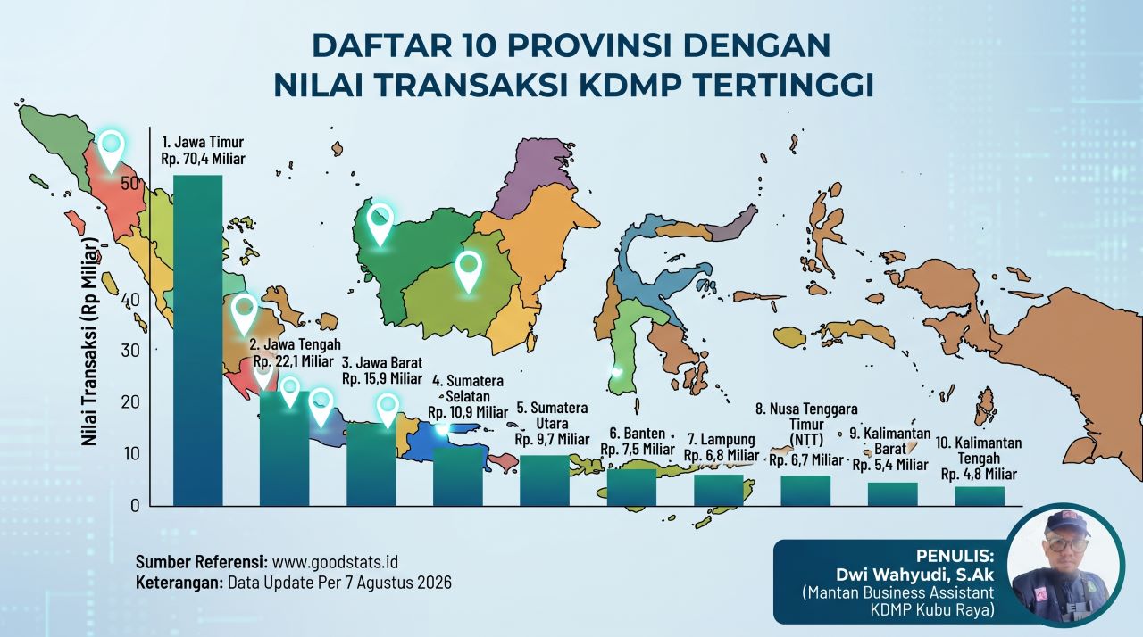 Daftar 10 Provinsi dengan Transaksi KDMP Tertinggi