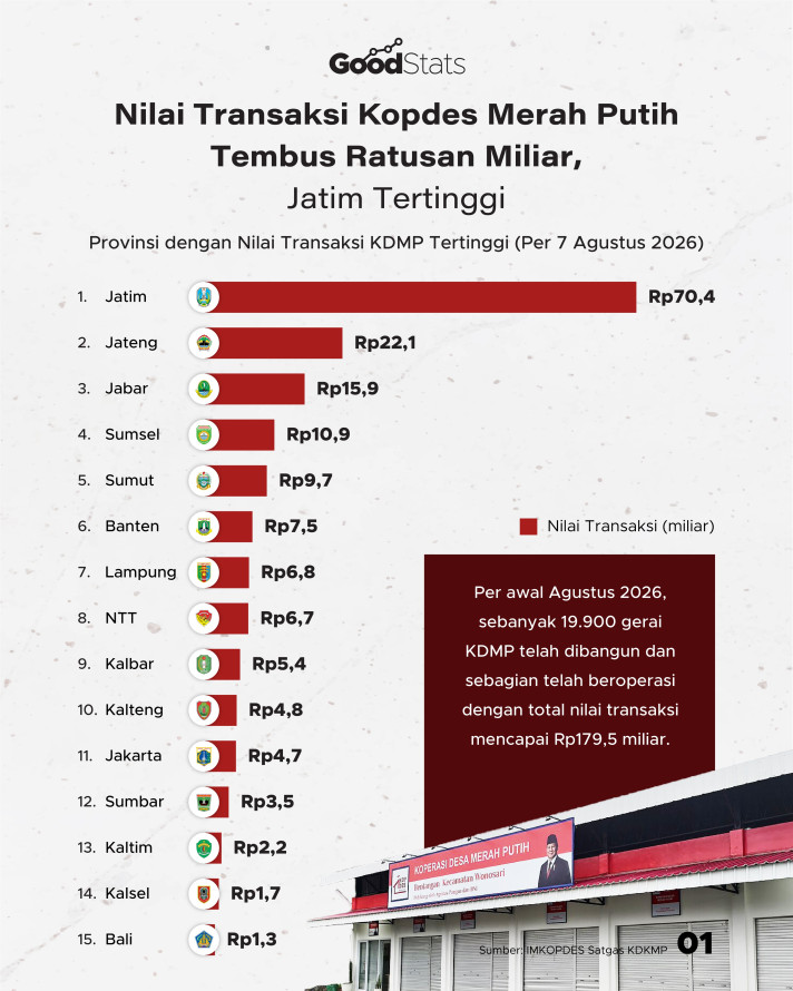 Provinsi dengan Nilai Transaksi KDMP Tertinggi di Indonesia Tahun 2026
