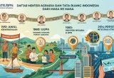 Daftar Menteri Agraria