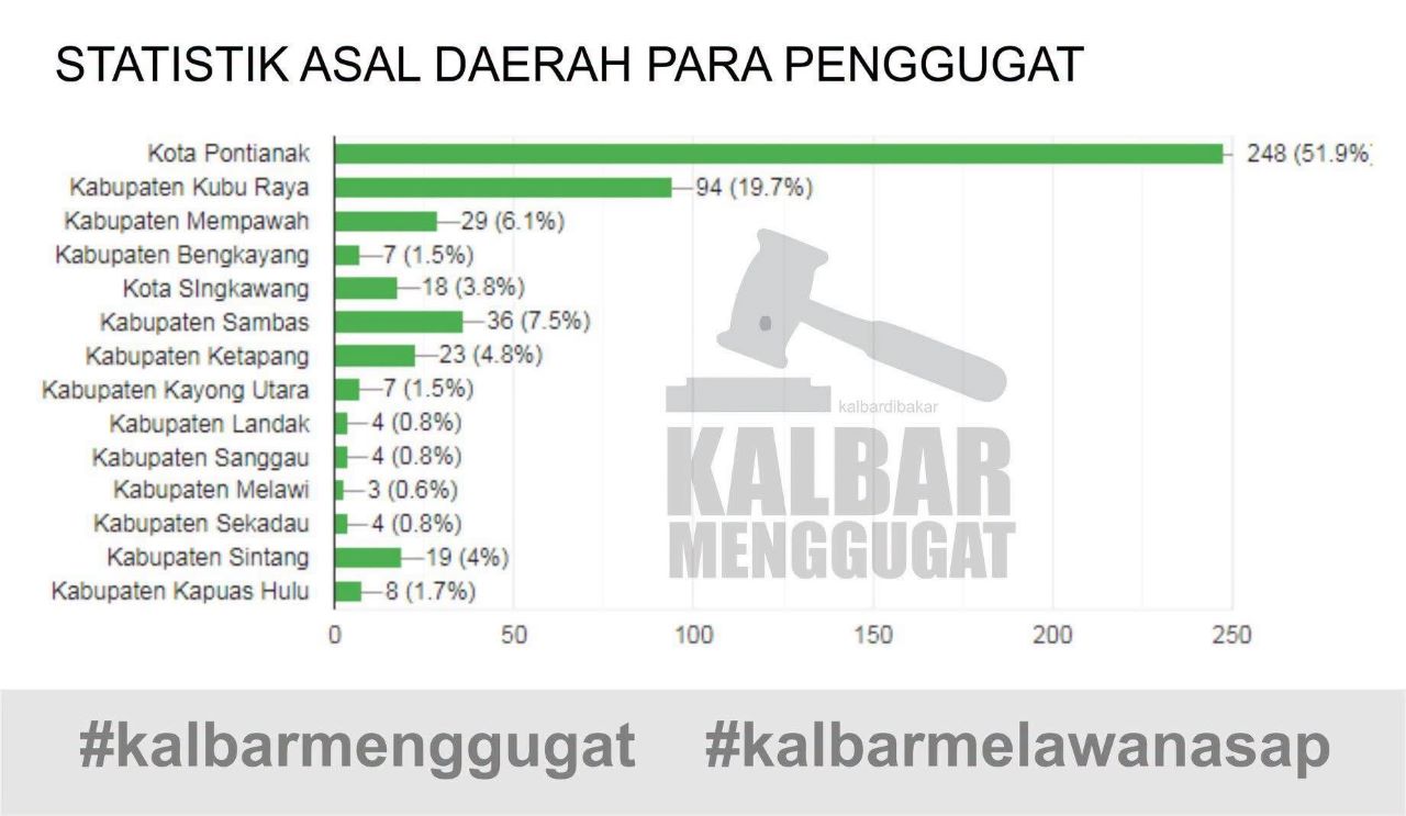 Statistik Para Penggugat di Kalimantan Barat