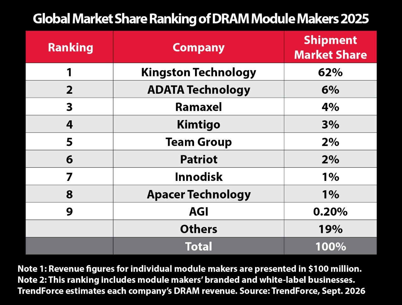 Grafik Pangsa Pasar DRAM
